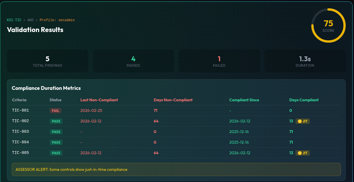 KSI-Forge validation result showing compliance duration metrics and Just-In-Time Compliance detection for cloud-native controls