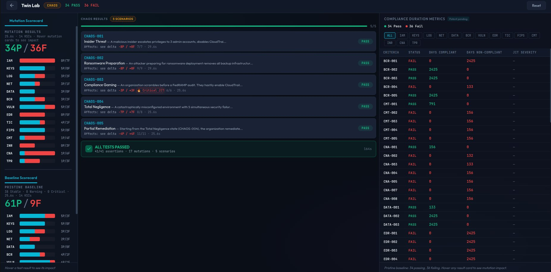 Twin Lab dashboard showing the Mutation Scorecard with 34 passing and 36 failing KSI results, the Chaos Results panel running 5 scenarios with all tests passed, and the Compliance Duration Metrics panel listing days compliant and days non-compliant for each criterion